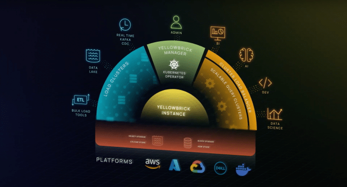 Yellowbrick platform overview