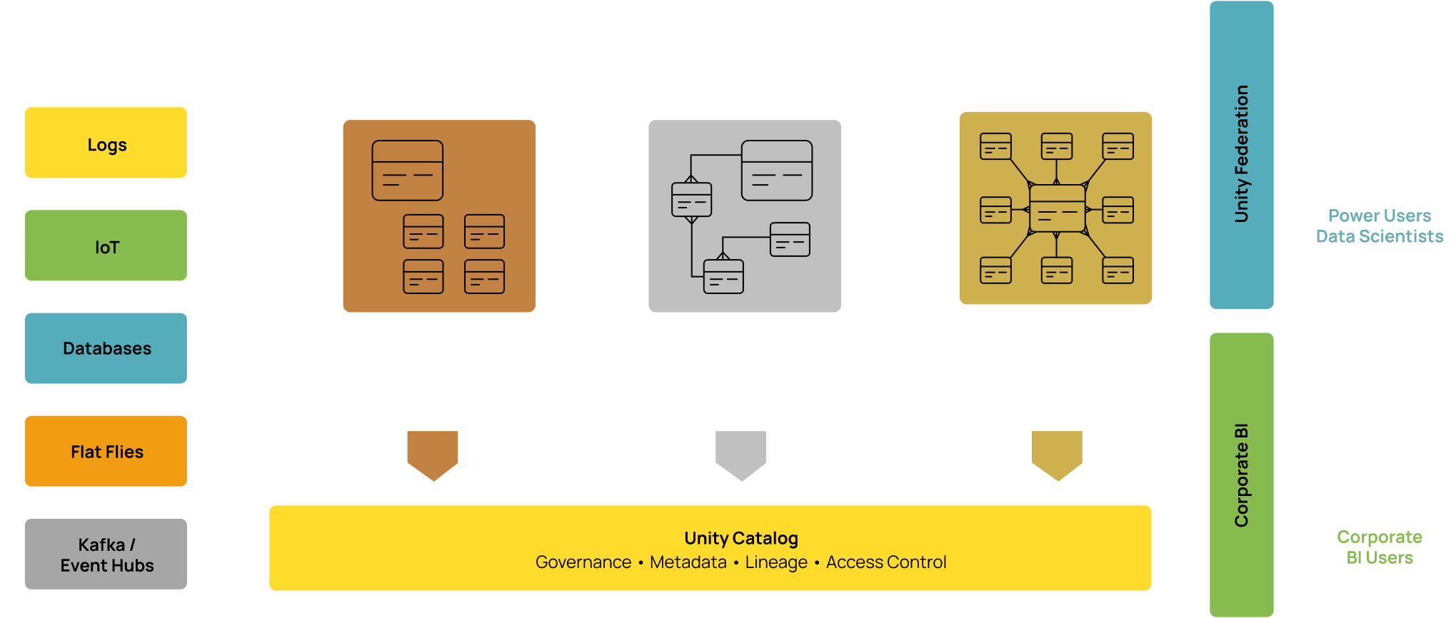The Databricks Medallion architecture: bronze, silver and gold layers under Unity Catalog