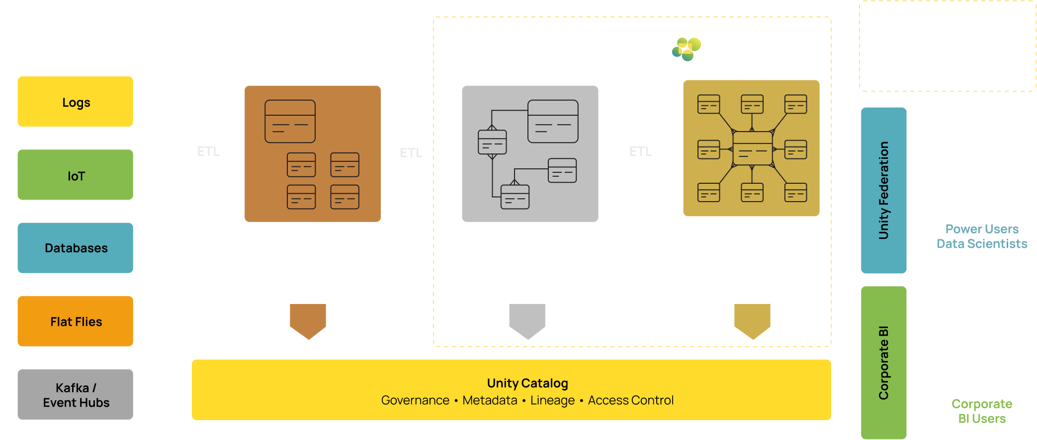 Databricks with Yellowbrick serving the silver and gold layers