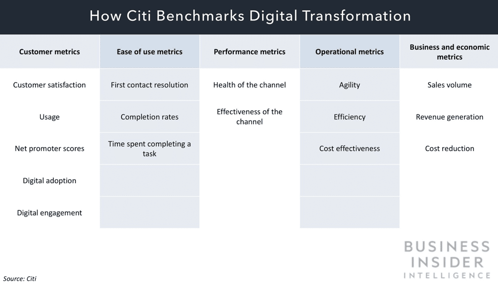 CitiDigital Transformation financial services companies