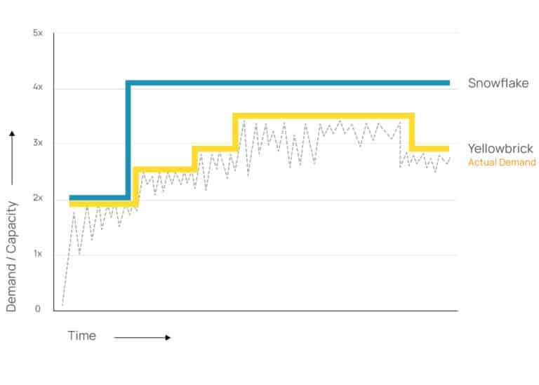 Yellowbrick | Demand vs. Time