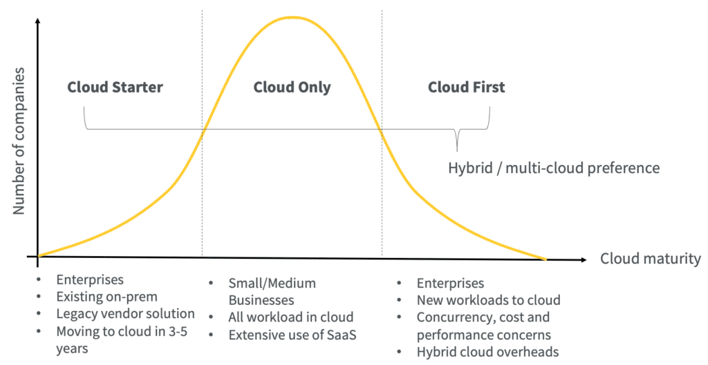 cloud journey