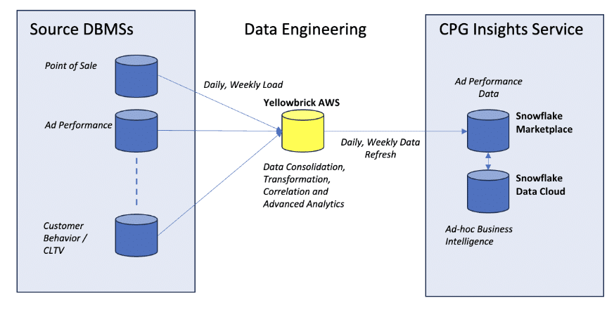 NCSolutions data engineering use case