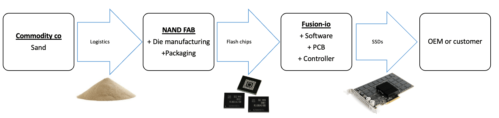 Fusion-io value chain cloud providers