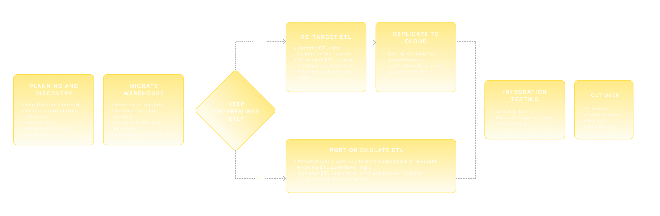 Incremental migration flow from legacy on-premises systems to Yellowbrick on-premises and in the cloud