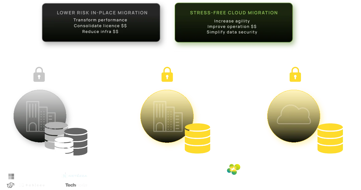 Lower-risk in-place migration on premises, then stress-free migration to a secure (gov) cloud VPC
